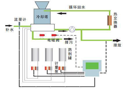 水質分析儀表在造紙污水處理上的應用 水質分析儀表在造紙污水處理上的應用