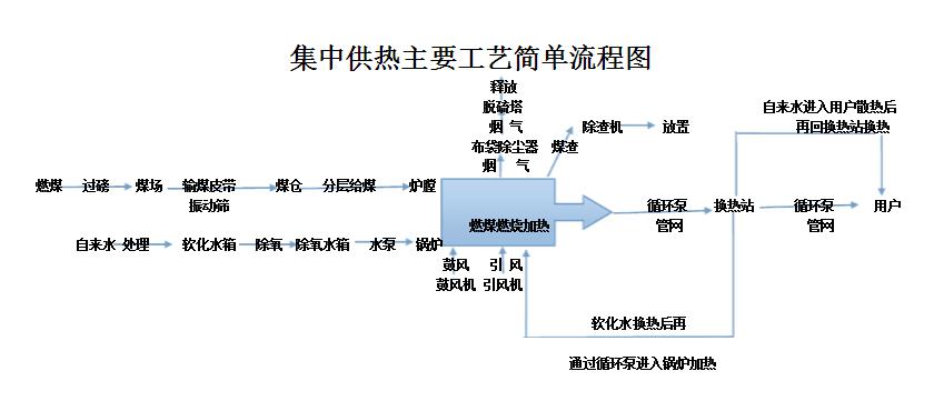 熱電聯產采暖工藝 熱電聯產采暖工藝