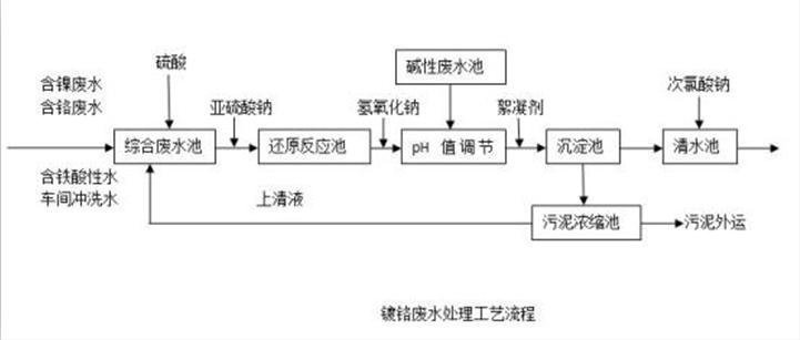 水質分析儀表在電鍍污水處理上的應用 水質分析儀表在電鍍污水處理上的應用